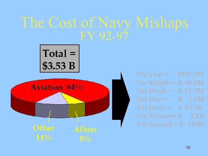 The Cost of Navy Mishaps FY 92 -97 Total = $3. 53 B Aviation