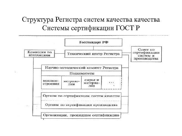 Структура Регистра систем качества Системы сертификации ГОСТ Р 