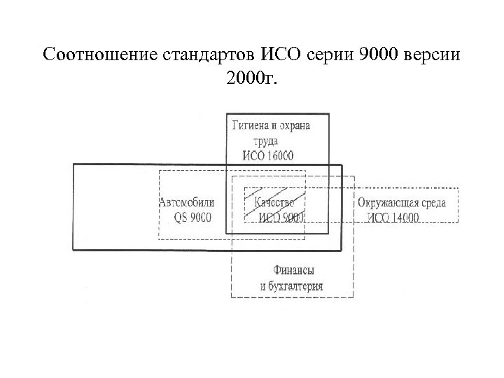 Соотношение стандартов ИСО серии 9000 версии 2000 г. 