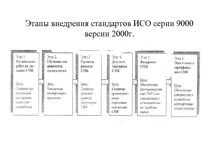 Этапы внедрения стандартов ИСО серии 9000 версии 2000 г. 