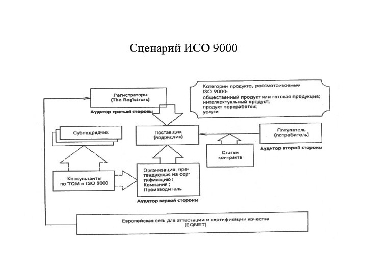 Сценарий ИСО 9000 