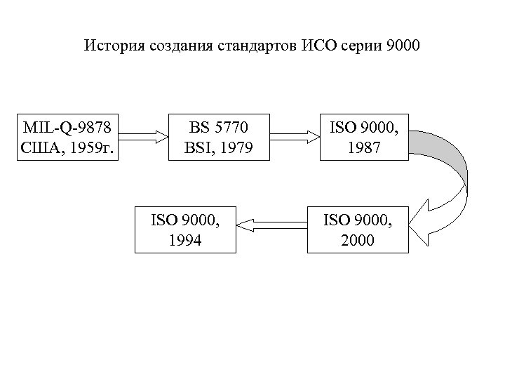 История создания стандартов ИСО серии 9000 MIL-Q-9878 США, 1959 г. BS 5770 BSI, 1979