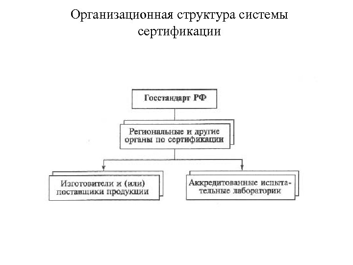 Организационная структура системы сертификации 