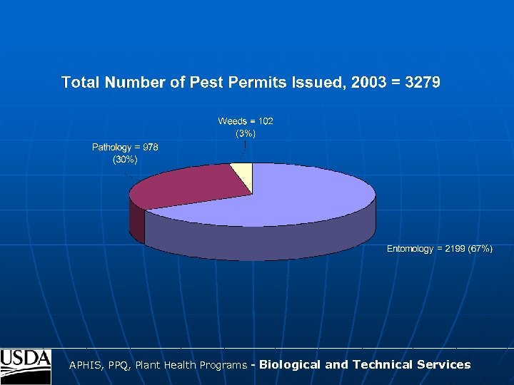 ____________________________________ APHIS, PPQ, Plant Health Programs - Biological and Technical Services 