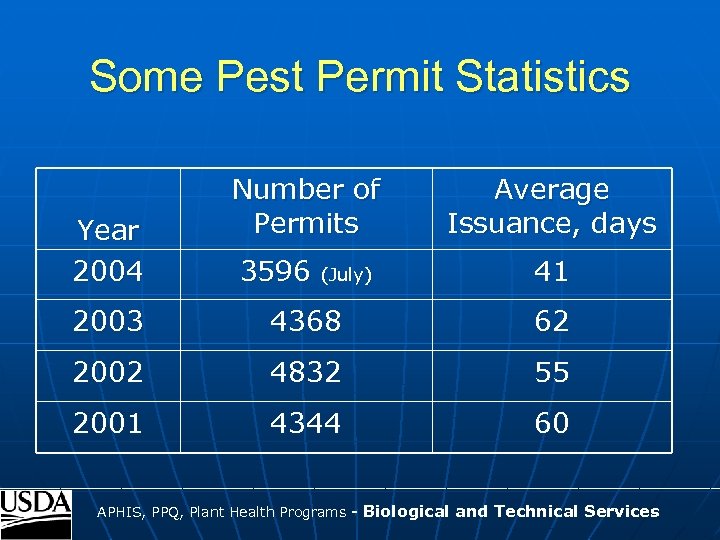 Some Pest Permit Statistics Year 2004 Number of Permits 3596 (July) Average Issuance, days