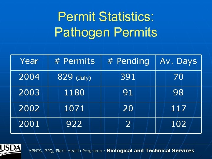 Permit Statistics: Pathogen Permits Year 2004 # Permits 829 (July) # Pending Av. Days