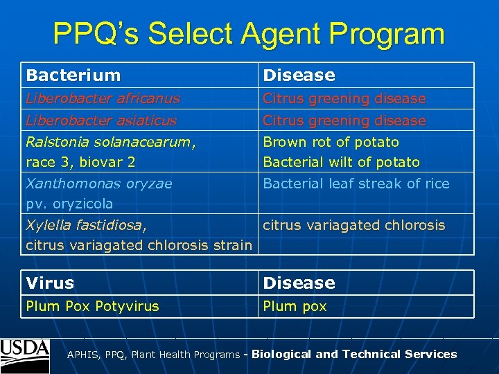 PPQ’s Select Agent Program Bacterium Disease Liberobacter africanus Citrus greening disease Liberobacter asiaticus Citrus