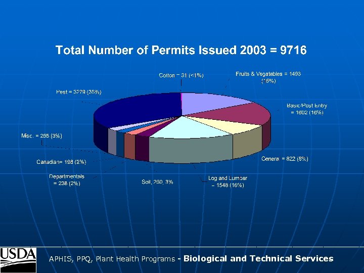 ____________________________________ APHIS, PPQ, Plant Health Programs - Biological and Technical Services 