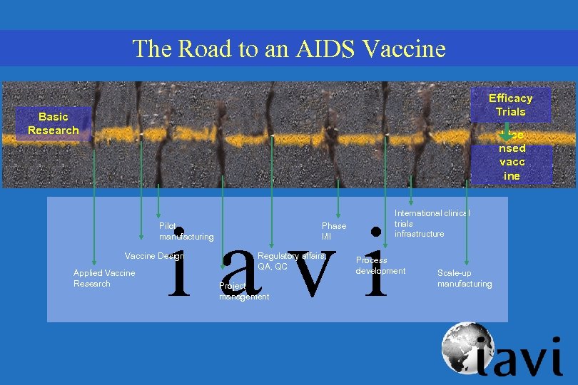 The Road to an AIDS Vaccine Efficacy Trials Basic Research Lice nsed vacc ine