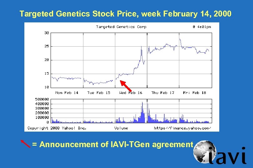 Targeted Genetics Stock Price, week February 14, 2000 = Announcement of IAVI-TGen agreement 