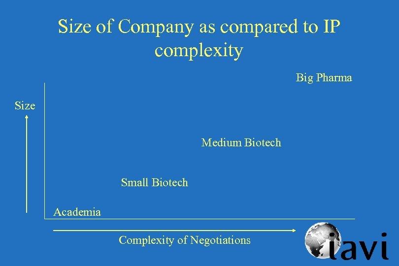 Size of Company as compared to IP complexity Big Pharma Size Medium Biotech Small
