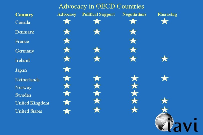 Advocacy in OECD Countries Country Canada Denmark France Germany Ireland Japan Netherlands Norway Sweden