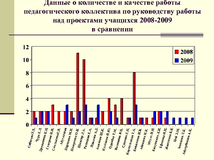 Данные о количестве и качестве работы педагогического коллектива по руководству работы над проектами учащихся