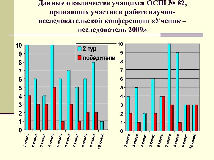 Данные о количестве учащихся ОСШ № 82, принявших участие в работе научноисследовательской конференции «Ученик