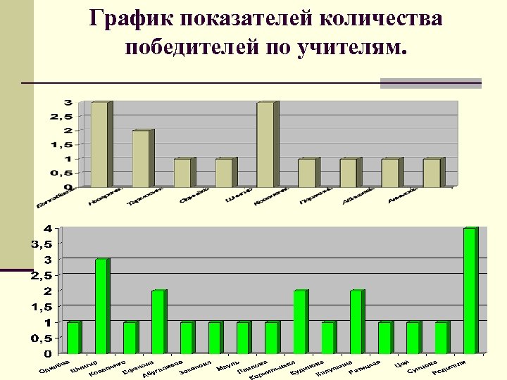 График показателей количества победителей по учителям. 