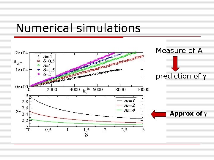 Numerical simulations Measure of A prediction of Approx of 