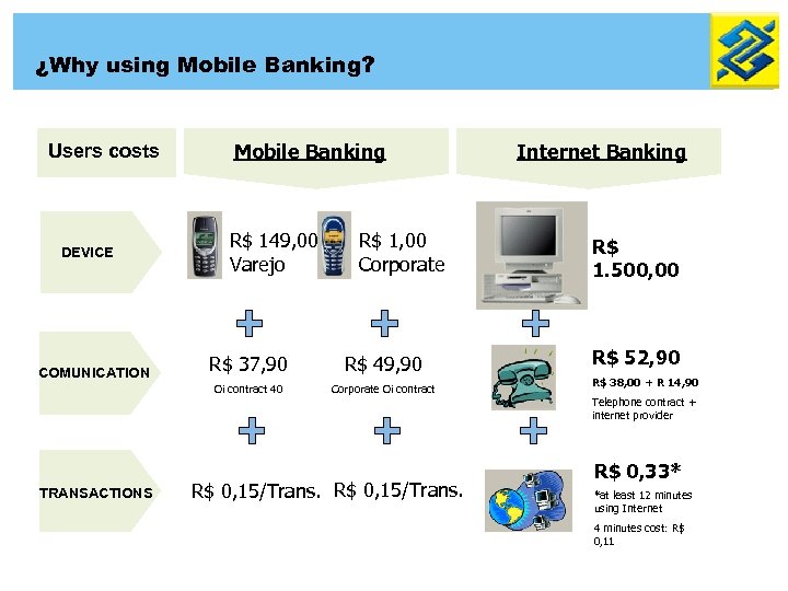 ¿Why using Mobile Banking? Users costs DEVICE Mobile Banking R$ 149, 00 Varejo R$