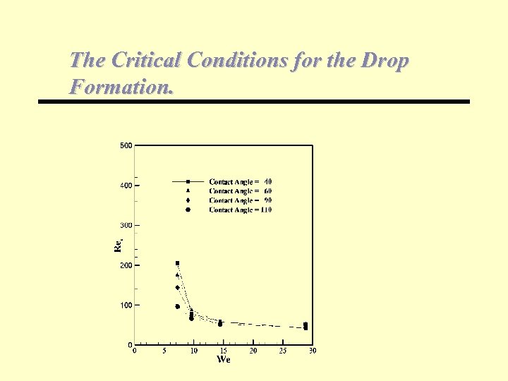 The Critical Conditions for the Drop Formation. 