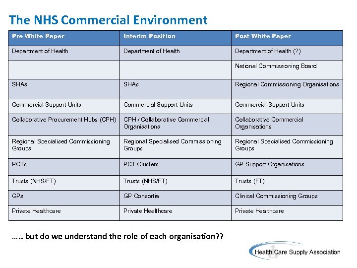 The NHS Commercial Environment Pre White Paper Interim Position Post White Paper Department of