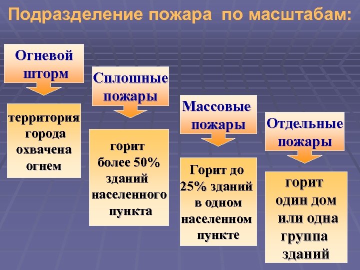 Подразделение пожара по масштабам: Огневой шторм территория города охвачена огнем Сплошные пожары Массовые пожары