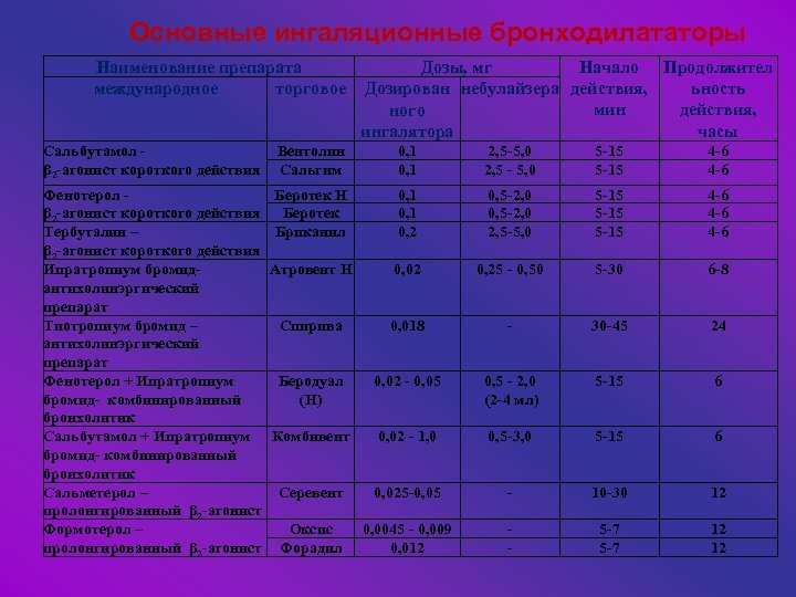 Основные ингаляционные бронходилататоры Начало Продолжител Наименование препарата Дозы, мг ьность международное торговое Дозирован небулайзера