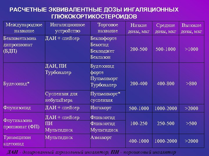 РАСЧЕТНЫЕ ЭКВИВАЛЕНТНЫЕ ДОЗЫ ИНГАЛЯЦИОННЫХ ГЛЮКОКОРТИКОСТЕРОИДОВ Международное Ингаляционное Торговое название устройство название Беклометазона ДАИ +