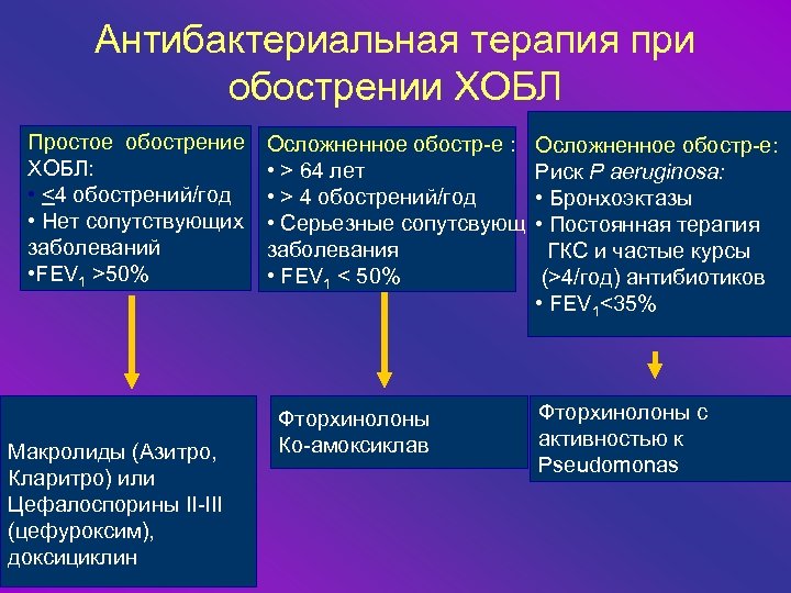 Обострение хронического бронхита у пожилых. Терапия при ХОБЛ антибиотики. Показания к назначению антимикробной терапии при ХОБЛ. Антибактериальная терапия обострений ХОБЛ. ХОБЛ терапия при обострении.