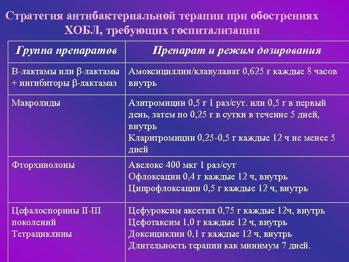 Хронический бронхит протокол