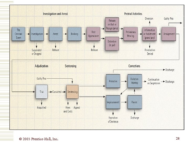 © 2003 Prentice-Hall, Inc. 28 
