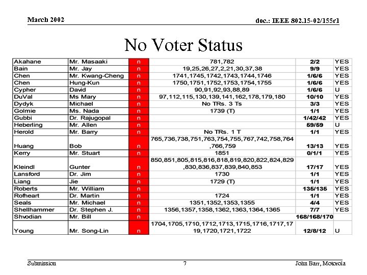 March 2002 doc. : IEEE 802. 15 -02/155 r 1 No Voter Status Submission
