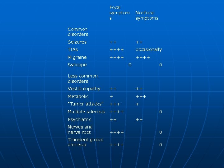 Focal symptom s Nonfocal symptoms Seizures ++ ++ TIAs ++++ occasionally Migraine ++++ Common