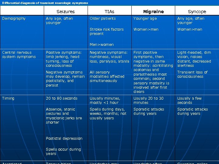 Differential diagnosis of transient neurologic symptoms Demography Seizures Migraine Syncope Younger age Any age,