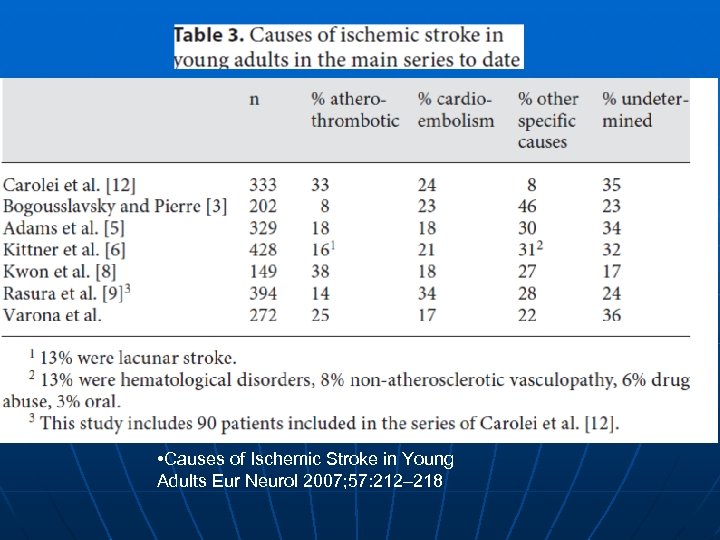  • Causes of Ischemic Stroke in Young Adults Eur Neurol 2007; 57: 212–