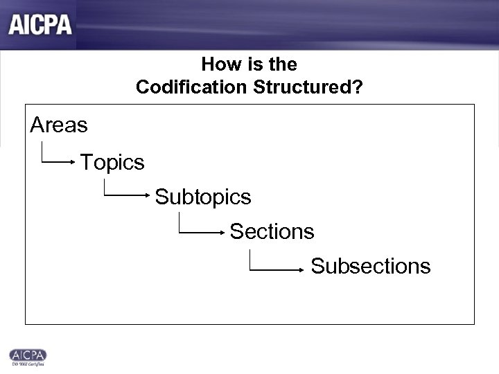 How is the Codification Structured? Areas Topics Subtopics Sections Subsections 