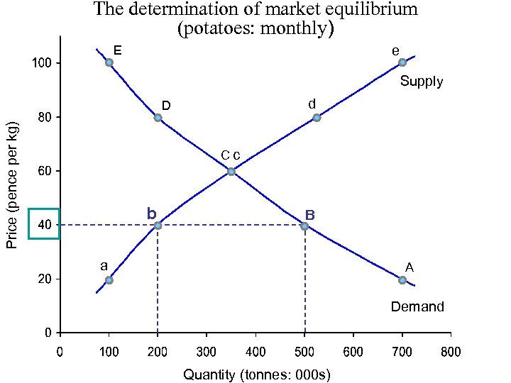 The determination of market equilibrium (potatoes: monthly) E e Supply d Price (pence per