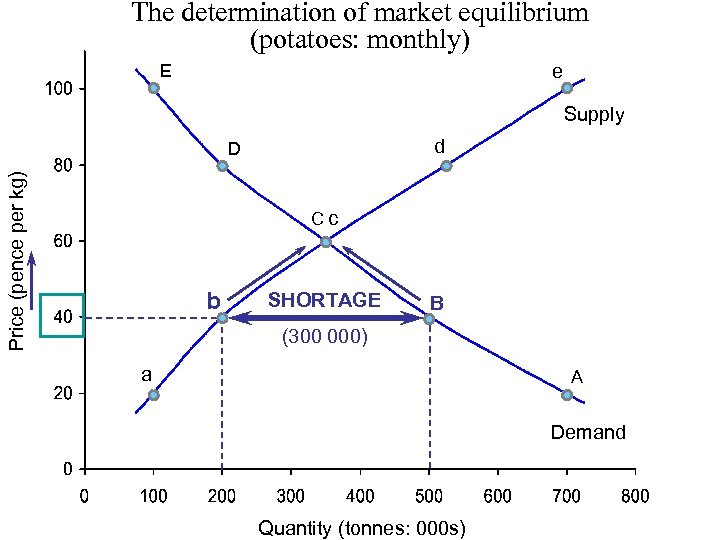 The determination of market equilibrium (potatoes: monthly) E e Supply d Price (pence per