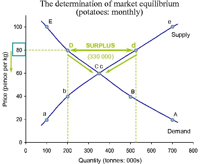 The determination of market equilibrium (potatoes: monthly) E e Supply Price (pence per kg)