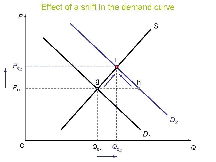 Effect of a shift in the demand curve P S i P e 2