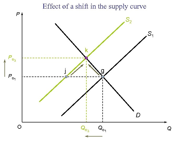 Effect of a shift in the supply curve P S 2 S 1 k