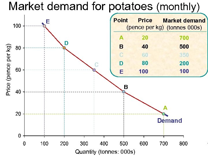 Market demand for potatoes (monthly) Point Price Market demand (pence per kg) (tonnes 000