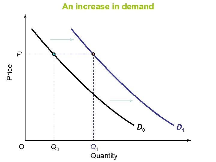 An increase in demand Price P D 0 O Q 0 Q 1 Quantity