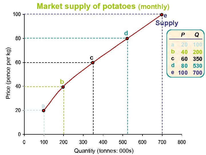 Market supply of potatoes (monthly) e Supply Price (pence per kg) d c b