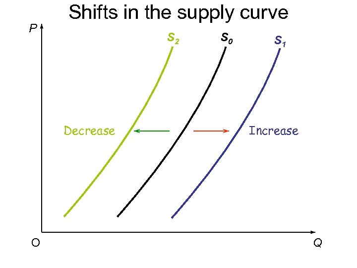 P Shifts in the supply curve S 2 Decrease O S 0 S 1