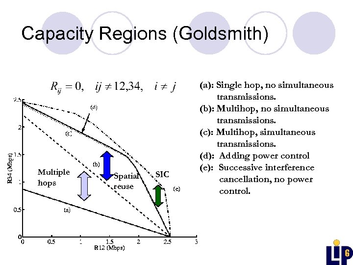Capacity Regions (Goldsmith) Multiple hops Spatial reuse SIC (a): Single hop, no simultaneous transmissions.