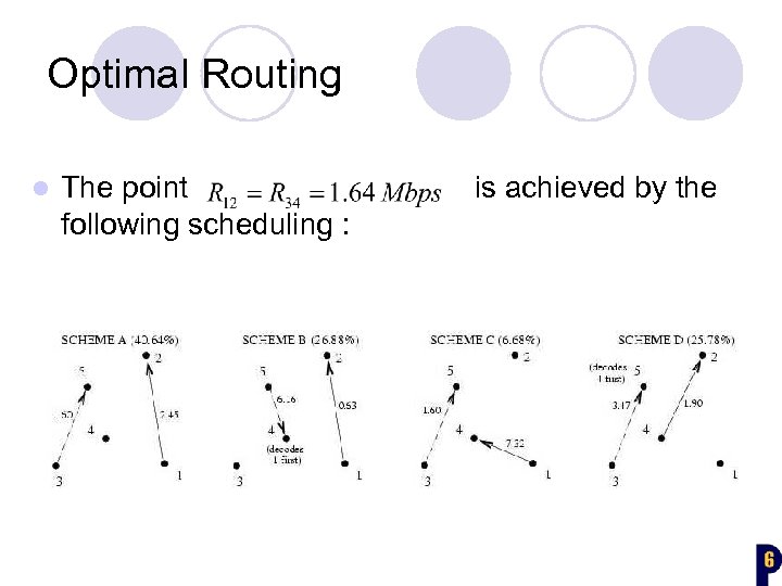 Optimal Routing l The point following scheduling : is achieved by the 