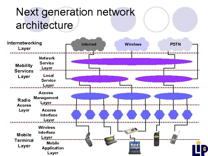 Next generation network architecture Internetworking Layer Mobility Services Layer Network Service Layer Local Service