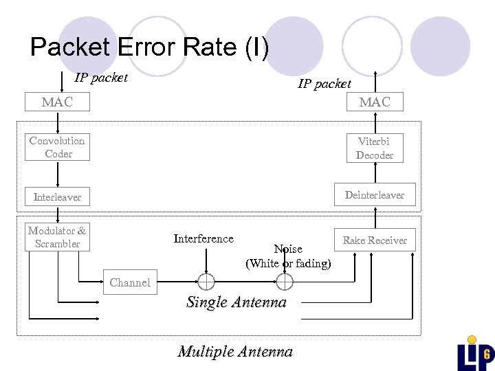 Packet Error Rate (I) IP packet MAC Convolution Coder Viterbi Decoder Interleaver Deinterleaver Modulator