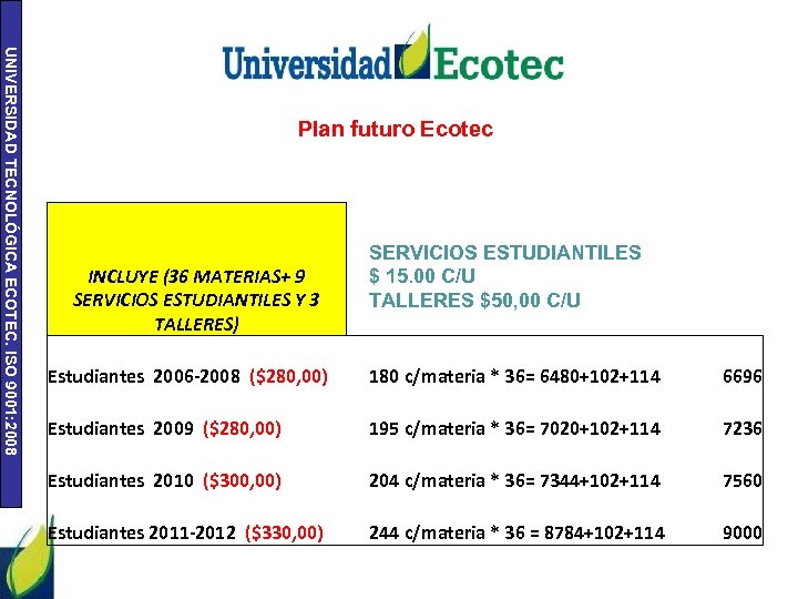 UNIVERSIDAD TECNOLÓGICA ECOTEC. ISO 9001: 2008 Plan futuro Ecotec INCLUYE (36 MATERIAS+ 9 SERVICIOS
