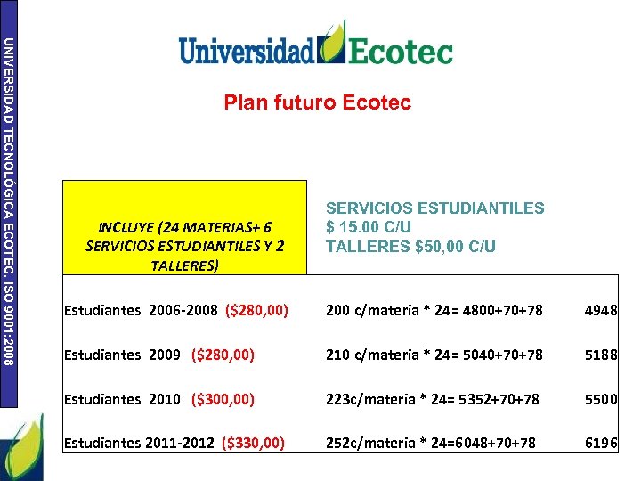 UNIVERSIDAD TECNOLÓGICA ECOTEC. ISO 9001: 2008 Plan futuro Ecotec INCLUYE (24 MATERIAS+ 6 SERVICIOS
