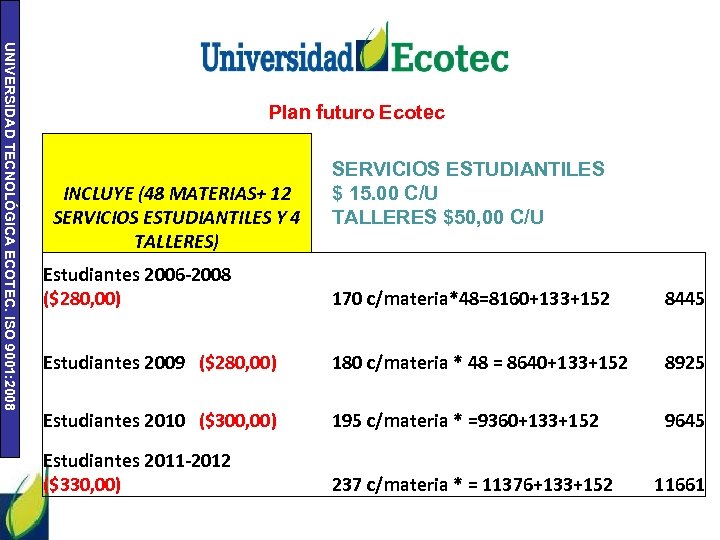 UNIVERSIDAD TECNOLÓGICA ECOTEC. ISO 9001: 2008 Plan futuro Ecotec INCLUYE (48 MATERIAS+ 12 SERVICIOS